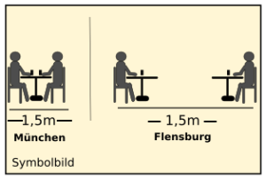 Auf dem Bild sitzen links zwei Strichmännchen an einem kleinen Kaffeehaustisch zusammen. Darunter steht "1,5 Meter" und "München". Rechts im Bild an zwei entfernten Kaffeehaustischen je ein Strichmännchen. Darunter steht "1,5 Meter" und "Flensburg".