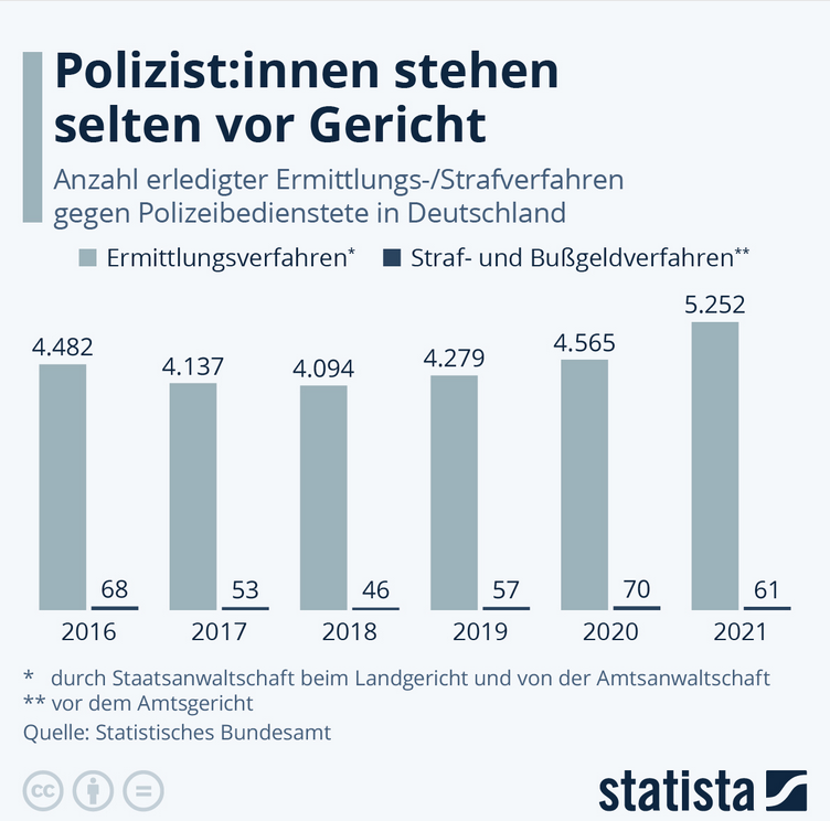 Balkendiagramm über die Anzahl der Polizist*innen, gegen die Verfahren eingeleitet wurden.