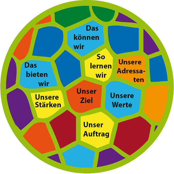 Schullogo: Kreis mit vielen bunten Segmenten, darin Schlagwörter zu den Zielen und Tätigkeiten der Schule